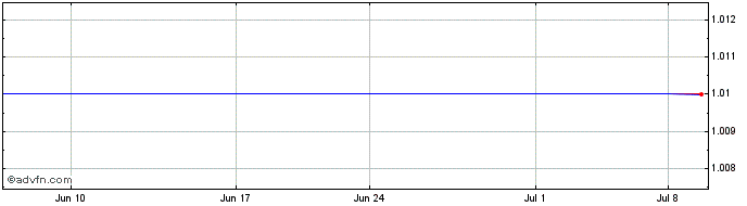 1 Month Calix (PK) Share Price Chart