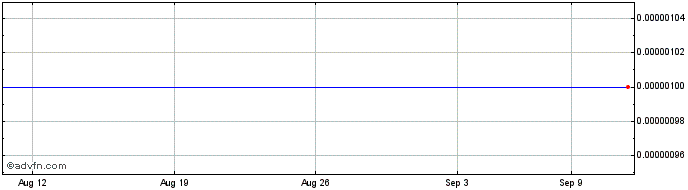 1 Month Collexis (CE) Share Price Chart