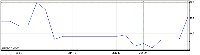 1 Month Computer Modelling (PK) Share Price Chart