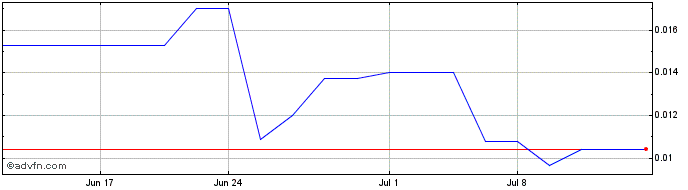 1 Month Capella Minerals (QB) Share Price Chart