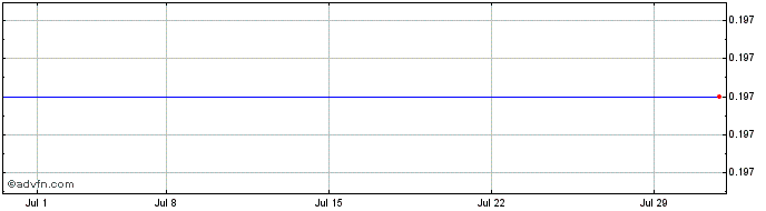 1 Month Champion Real Estate Inv... (PK)  Price Chart