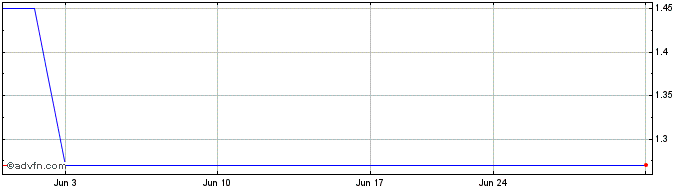 1 Month Gentera Sab De CV (PK) Share Price Chart