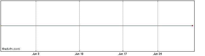 1 Month CompuGroup (PK) Share Price Chart