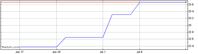 1 Month Sumitomo Mitsui (PK) Share Price Chart