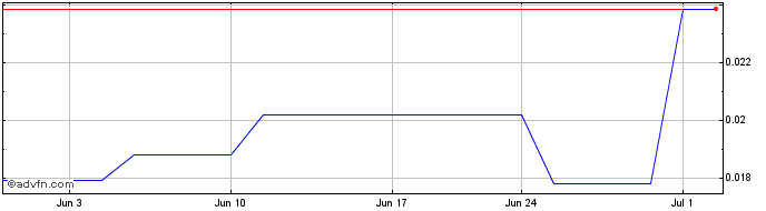 1 Month Cullinan Metals (QB) Share Price Chart