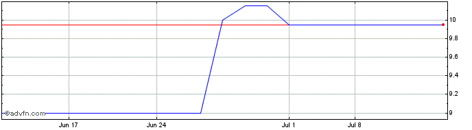 1 Month Cementos Argos (PK)  Price Chart