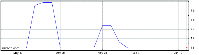 1 Month CMUV Bancorp (QB) Share Price Chart