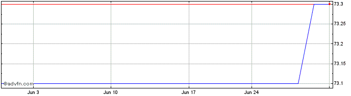 1 Month Cornerstone Bancorp (PK) Share Price Chart