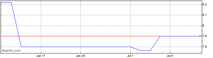1 Month Canadian Banc (PK) Share Price Chart
