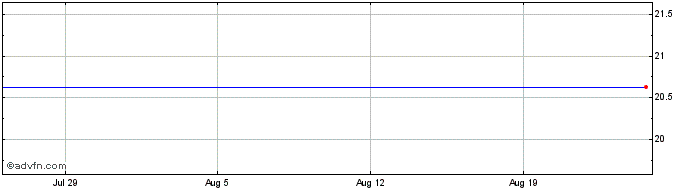 1 Month Cairn Homes (PK)  Price Chart