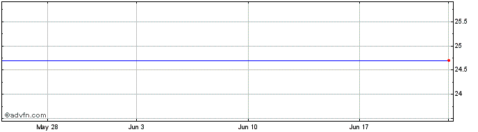 1 Month Corning Natural Gas (QX) Share Price Chart