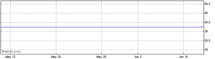 1 Month Corning Natural Gas (QX) Share Price Chart