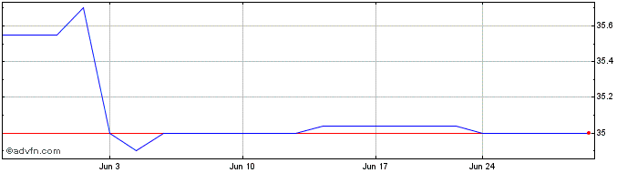 1 Month Connecticut Light and Po... (PK)  Price Chart