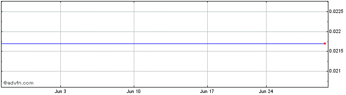 1 Month Canadian Metals (PK) Share Price Chart