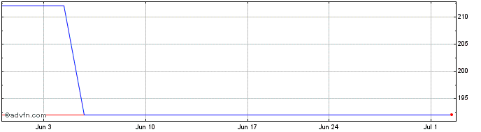 1 Month Canandaigua National (CE) Share Price Chart