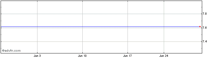 1 Month Canacol Energy (QX) Share Price Chart