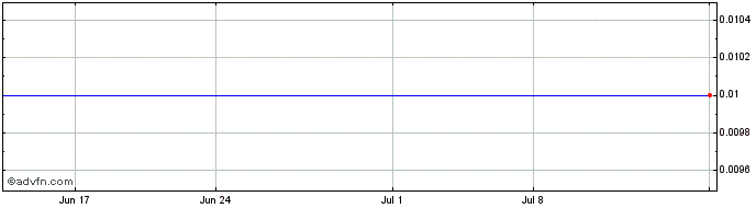 1 Month Central Petroleum (PK) Share Price Chart