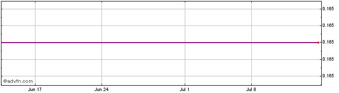 1 Month Consorcio Ara (CE) Share Price Chart