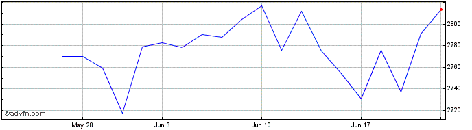 1 Month Constellation Software (PK) Share Price Chart