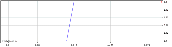 1 Month Cnova N V (CE) Share Price Chart