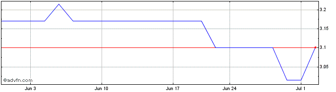 1 Month Convatec (PK) Share Price Chart