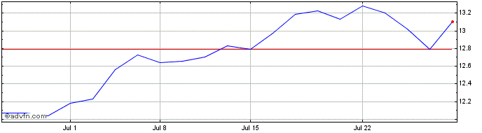 1 Month ConvaTec (PK)  Price Chart