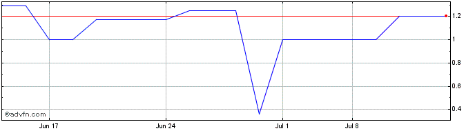 1 Month Chilean Cobalt (QB) Share Price Chart