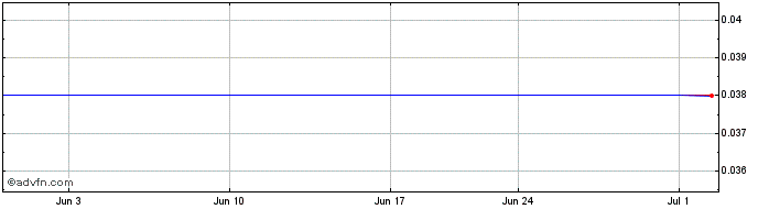 1 Month Coast Copper (PK) Share Price Chart