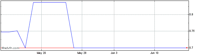 1 Month Coronado Global Resources (PK) Share Price Chart