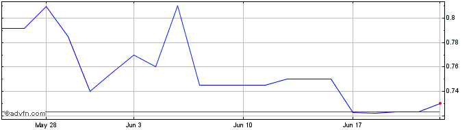 1 Month Cogstate (QX) Share Price Chart
