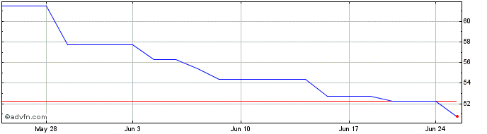 1 Month Croda (PK) Share Price Chart