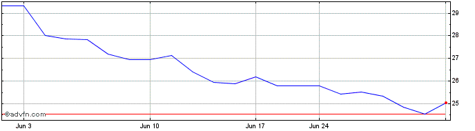 1 Month Croda (PK)  Price Chart