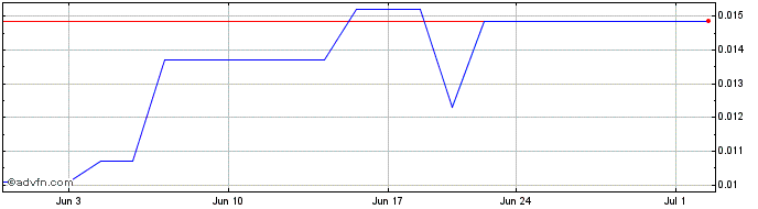 1 Month Canada One Mining (PK) Share Price Chart