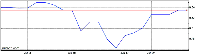 1 Month Nickel 28 Capital (PK) Share Price Chart