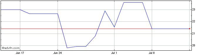 1 Month Carbios (PK) Share Price Chart