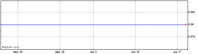 1 Month Olympio Metals (PK) Share Price Chart