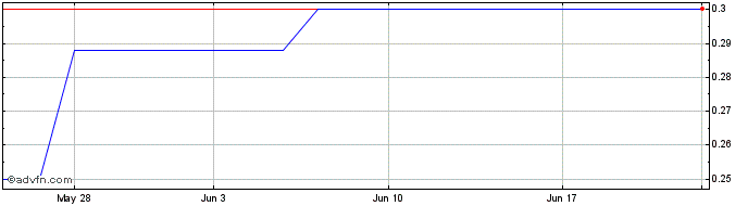 1 Month Idaho Copper (PK) Share Price Chart