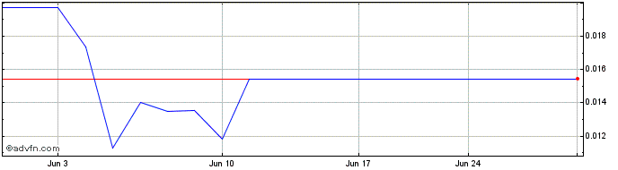 1 Month CorEnergy Infrastructure () Share Price Chart