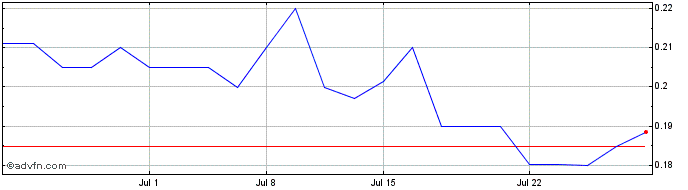 1 Month Cosa Resources (QB) Share Price Chart