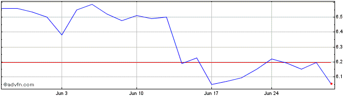 1 Month Cipher Pharmaceuticals (QX) Share Price Chart