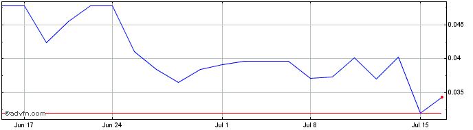 1 Month Euro Sun Mining (PK) Share Price Chart