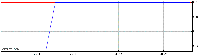 1 Month Charoen Pokphand Uts (PK) Share Price Chart