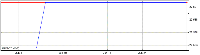 1 Month Central Pattana Public (PK)  Price Chart
