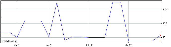 1 Month Capital Properties (QX) Share Price Chart