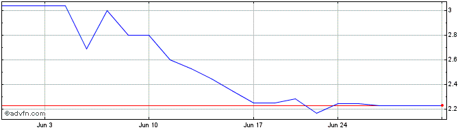 1 Month Ceres Power (PK) Share Price Chart