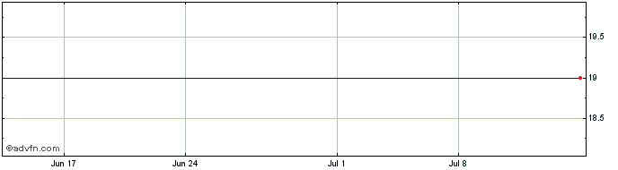 1 Month Capital Power (PK)  Price Chart
