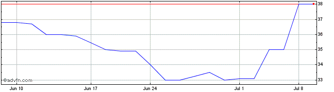 1 Month Crawford United (PK) Share Price Chart