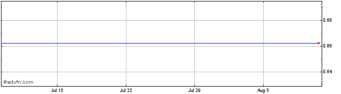 1 Month Carbon Transition ASA (GM) Share Price Chart