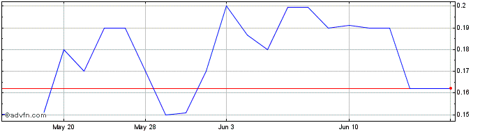 1 Month Cerrado Gold (QX) Share Price Chart