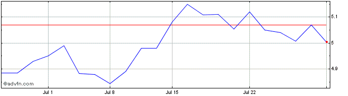 1 Month Cardinal Energy (PK) Share Price Chart